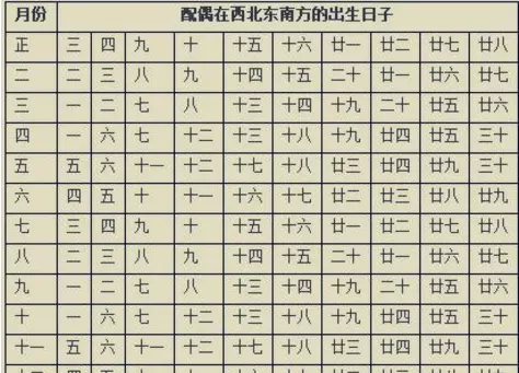 1、夫妻八字婚配表:老祖宗留下的八字婚配表？