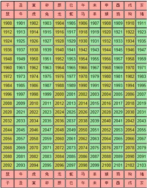 1、十二生肖年龄对照表查询:年十二生肖对照表