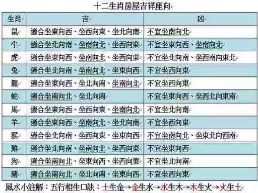 1、12个生肖年龄表:十二生肖与年龄的排序？