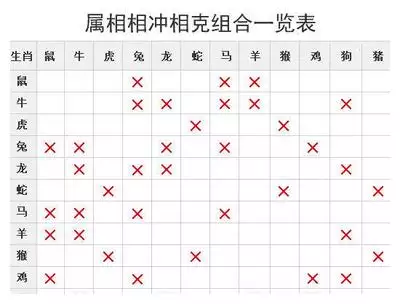 1、十二生肖属相配对表:12生肖配对表