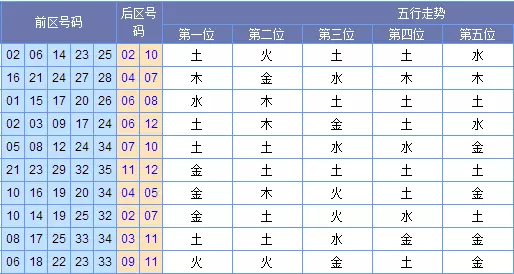 5、0-9数字五行属性对照表:excel自动判断数字所属五行属性！