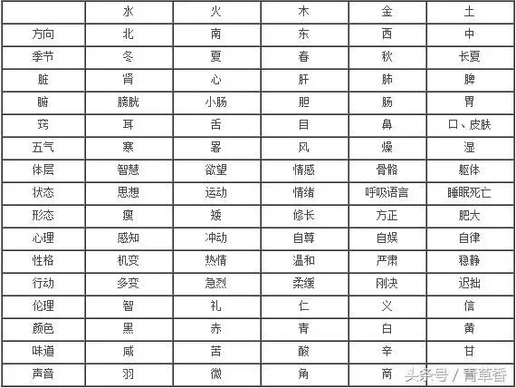 1、老祖宗留下的八字婚配表:古老的八字婚配 准么？