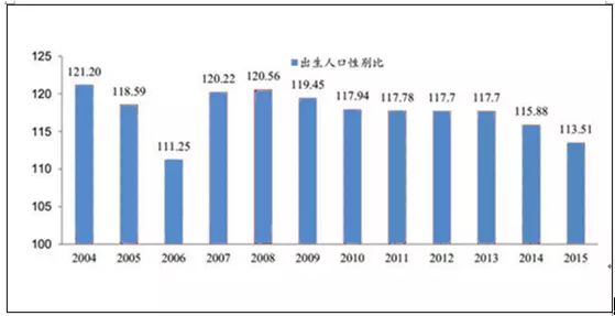 3、全国男女比例:人口数据的男女比例多少?