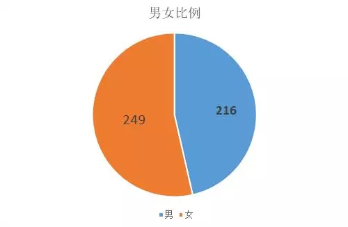 9、全国男女比例:年以后中国剩男有多少