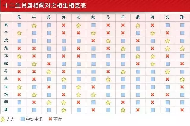 4、十二生肖婚配大忌歌诀:婚配生肖怎么配