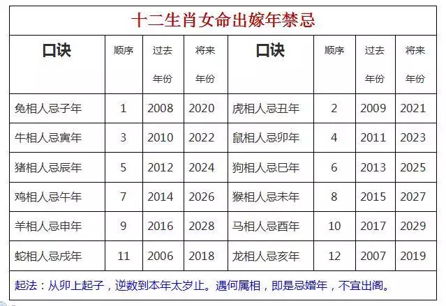 3、婚配忌讳女大五:生辰八字婚配查询表