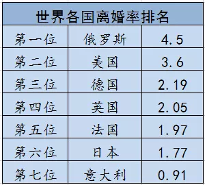 5、离婚率全国排名:中国的离婚率在世界上排第几