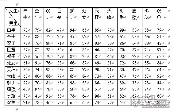 2、十二星座的阳历月份表:公历一到十二月分别是什么星座