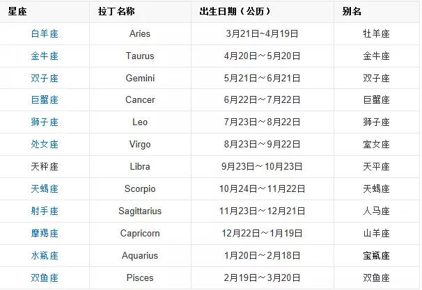 2、如何查自己的主副星座:如何查询自己是什么星座？