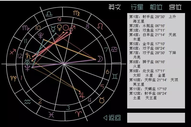 4、个人星盘查询分析完整免费:免费星盘查询