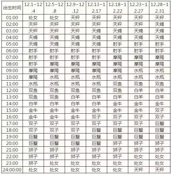 5、日月升星座快速查询:太阳星座 月亮星座 上升星座如何查询