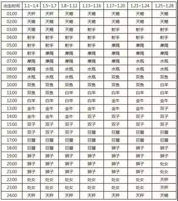 1、上升星座月亮星座查询:上升星座和月亮星座查询。