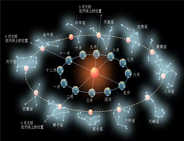 1、星座上升月亮太阳怎么查:如何查询太阳星座上升星座月亮