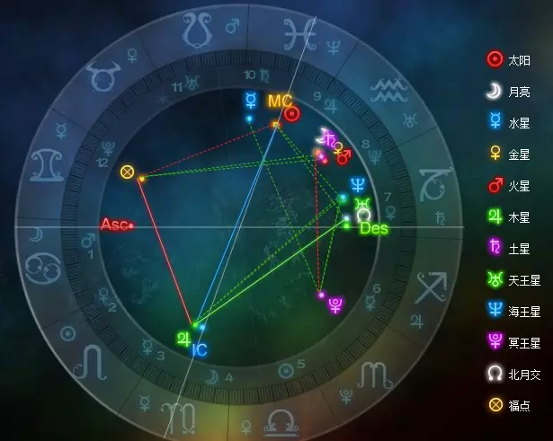 3、星座上升月亮太阳怎么查:星座的上升 太阳 月亮怎么看啊