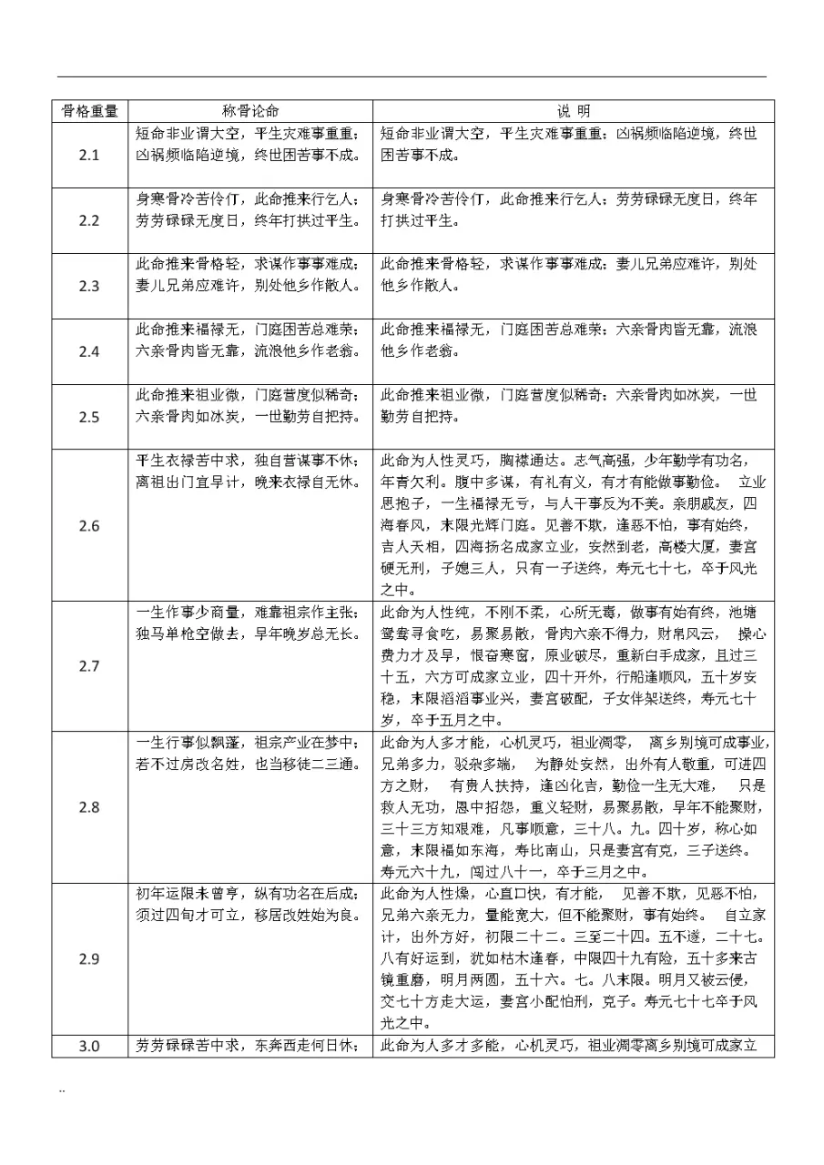 1、 袁天罡称骨歌和袁天罡称骨算法 这两个的注解有点不一样