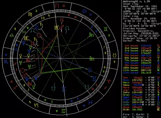 3、测测星座合盘分:分析双人星座合盘