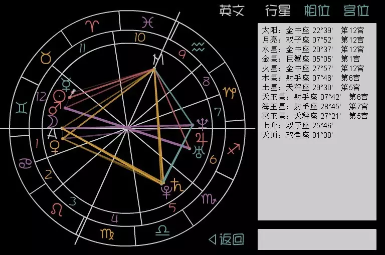 2、星盘查询上升星座:个人星盘分析，以及如何判断上升星座？