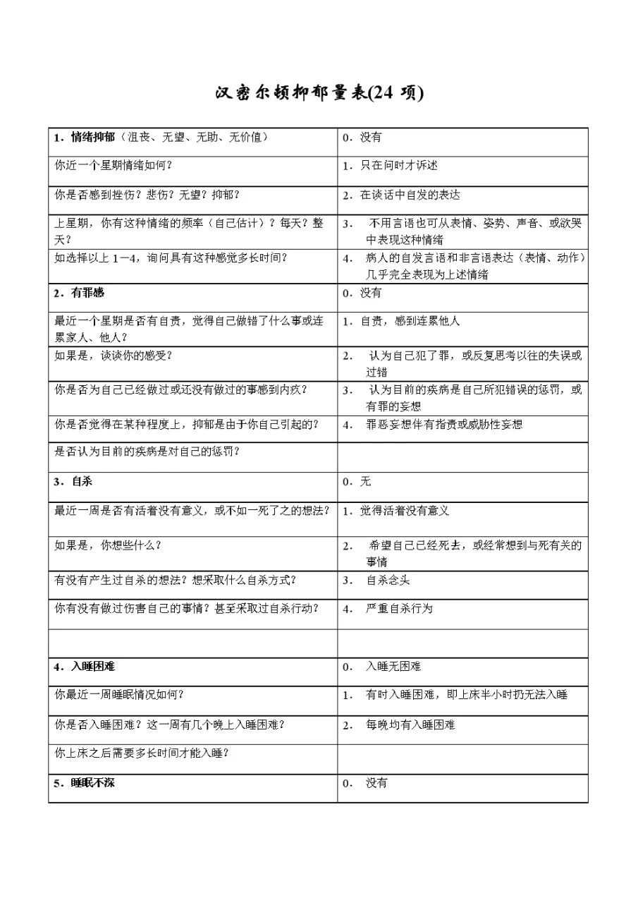 1、自查抑郁问卷:我做了抑郁自评量表 75分 重度抑郁症 我该怎么办