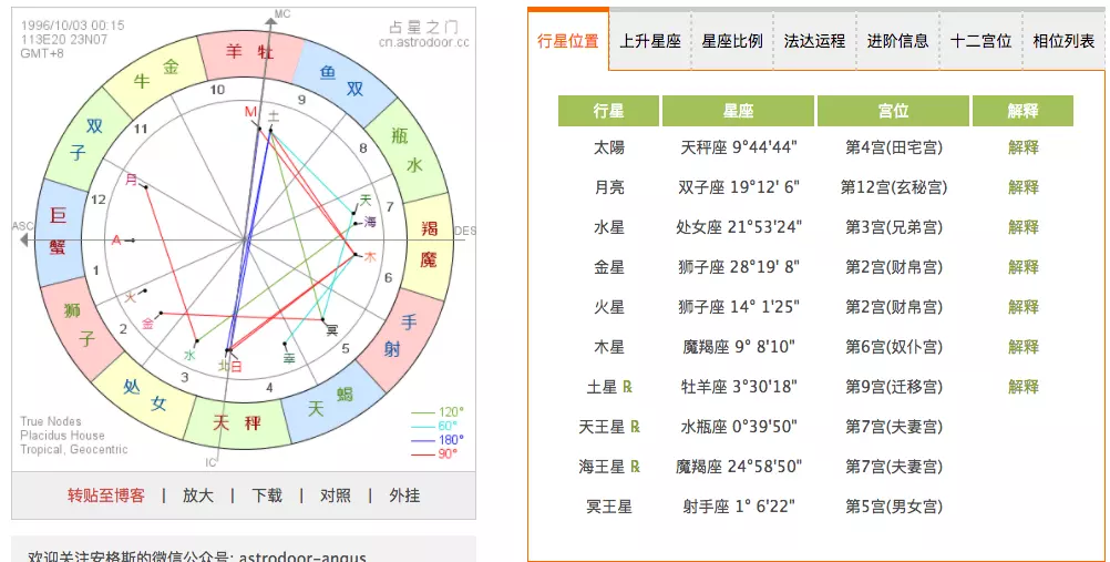 4、运势参考太阳还是上升:看运势看各种到底是看上升星座还是太阳星座啊= =