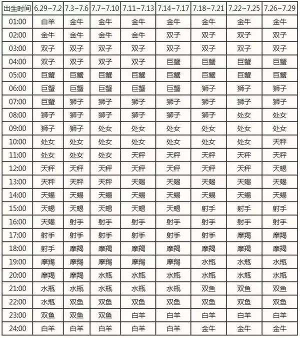 3、怎么查自己的上升星座:怎么查自己的上升星座和十二宫？