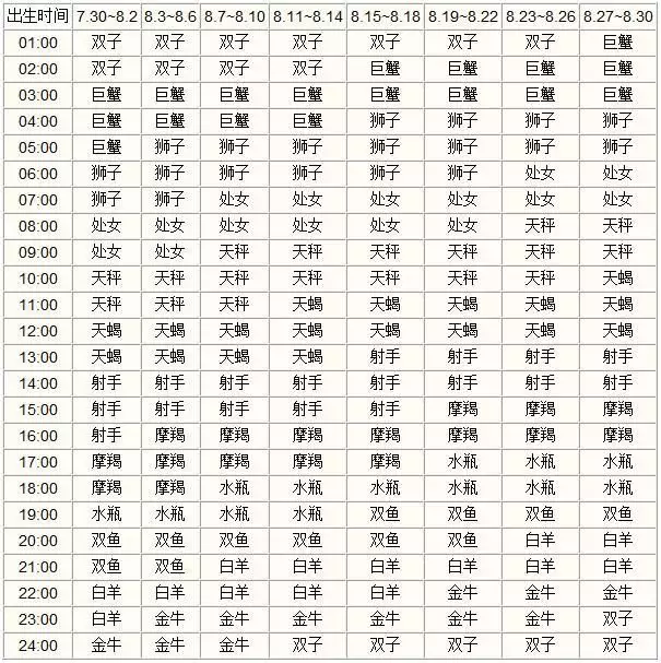 4、怎么查自己的上升星座:如何才能知道自己的上升星座是什么？