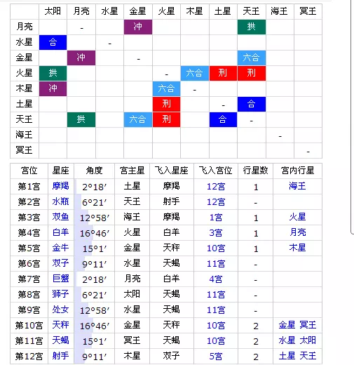 8、完整个人星盘查询:个人星盘查询