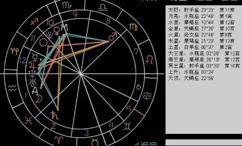 4、免费查个人星盘:如何查看你的个人星盘