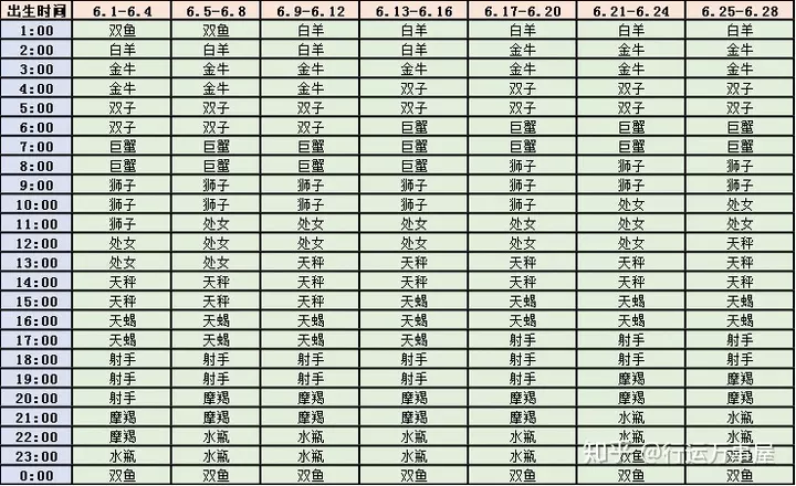 2、测试上升星座:帮我测测我的上升星座 再分析分析