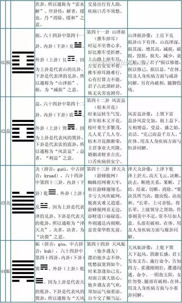 8、一分钟巧记六十四卦卦序:六十四卦图和卦序不一样，为什么？