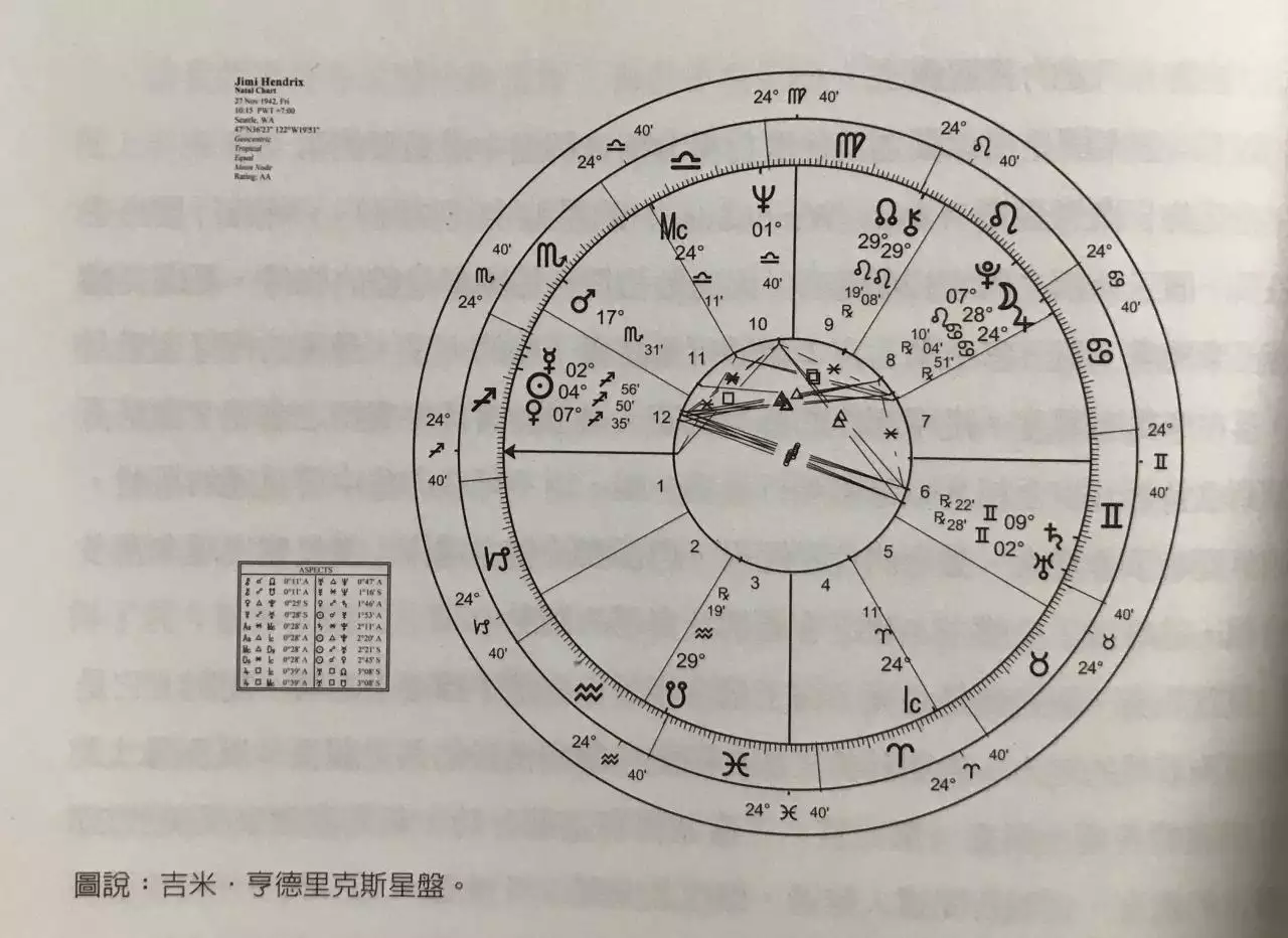 2、星盘免费查询:哪个网站可以免费查星盘，要能查十九颗位并且有角度解析的?