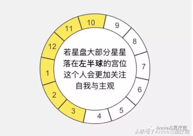 3、如何分析自己的星盘:怎么看自己的星盘