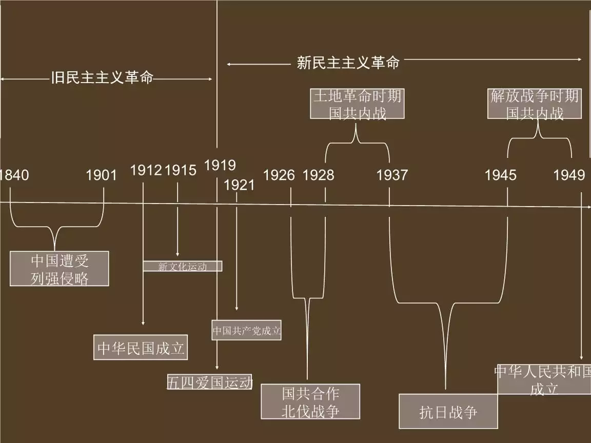 1、中国近代史时间轴:求中国近代史年表