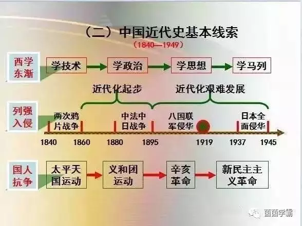 7、中国近代史时间轴:中国近代史大事年表