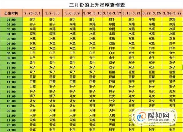 4、上升星座按照阳历生日查询吗:请问星座是按出生那年的阳历算的么？