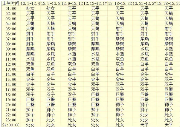 7、怎么看星座的上升和太阳月亮:怎么看自己的上升星座和月亮星座、太阳星座