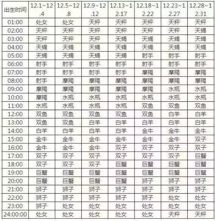 2、上升星座查星座盘:如何查询上升星座