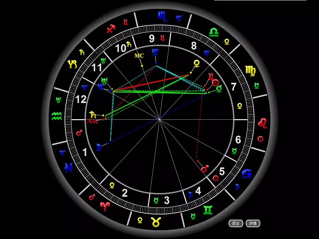 1、星座星盘分析:星座星盘分析