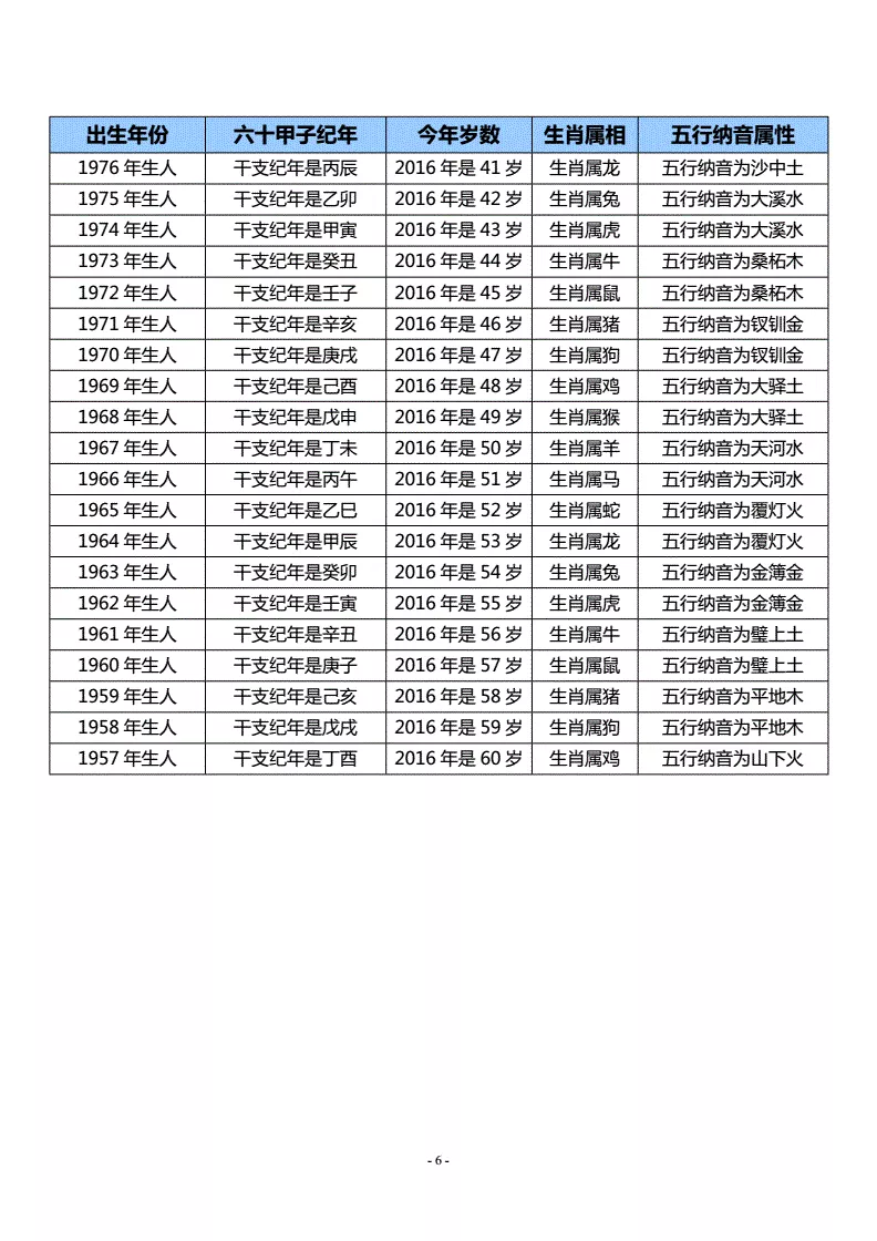 2、年虚岁对照表:属龙年龄对照表