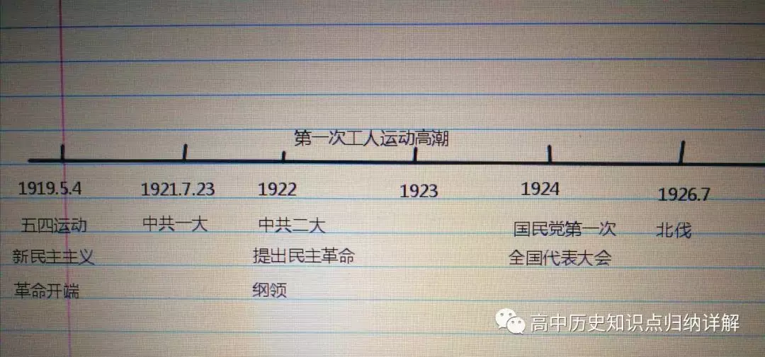 2、到年历史大事时间轴:制作中国近代史(-)大事年表