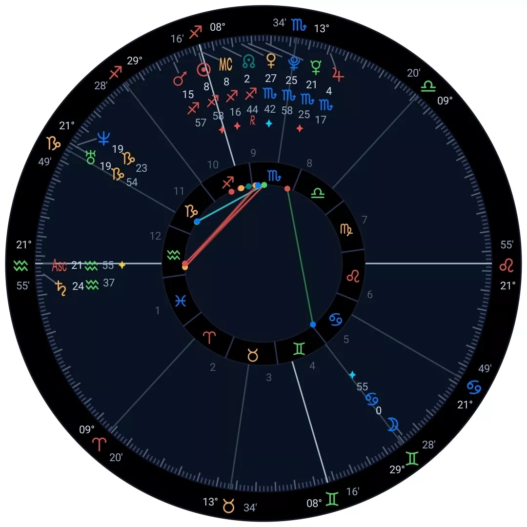 3、星座免费占星排盘:占星。。。