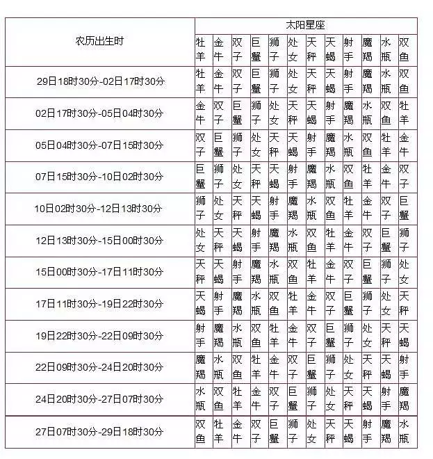 3、星座星盘查询分析:星座星盘分析