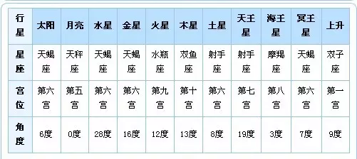 4、星座星盘查询分析:个人星盘分析，以及如何判断上升星座？