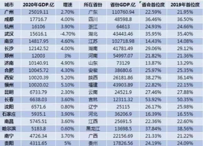 3、全国省会gdp排名:GDP排名全国各省