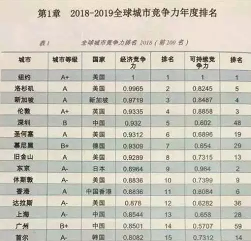 6、全国省会gdp排名:中国GDP前十大城市排名为什么有他