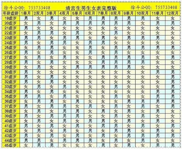 3、单双月生男生女表格:单月双岁生男女算法