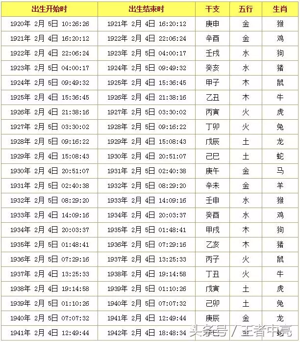 3、出生日期查询生辰八字:生辰八字，知道自己出生日期，怎么算生辰八字呢？