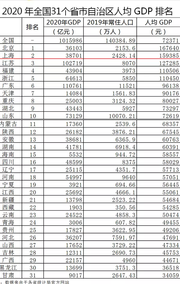 7、全国经济排名省份:中国经济省份排名？