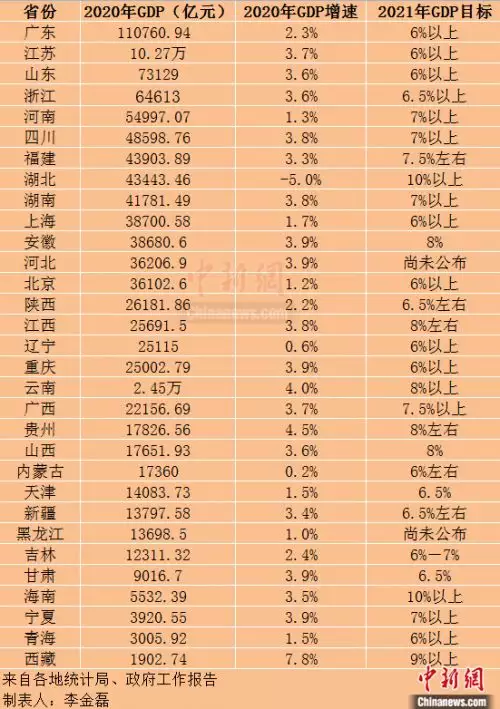 8、全国经济排名省份:中国各省份GDP排名