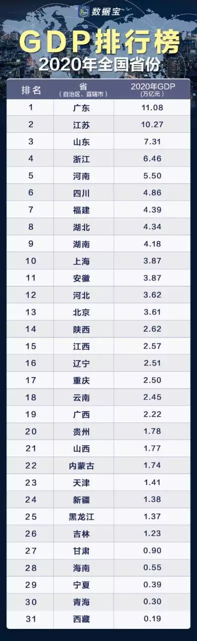 6、年哪些省的GDP排名靠前，排名的省有何优势？