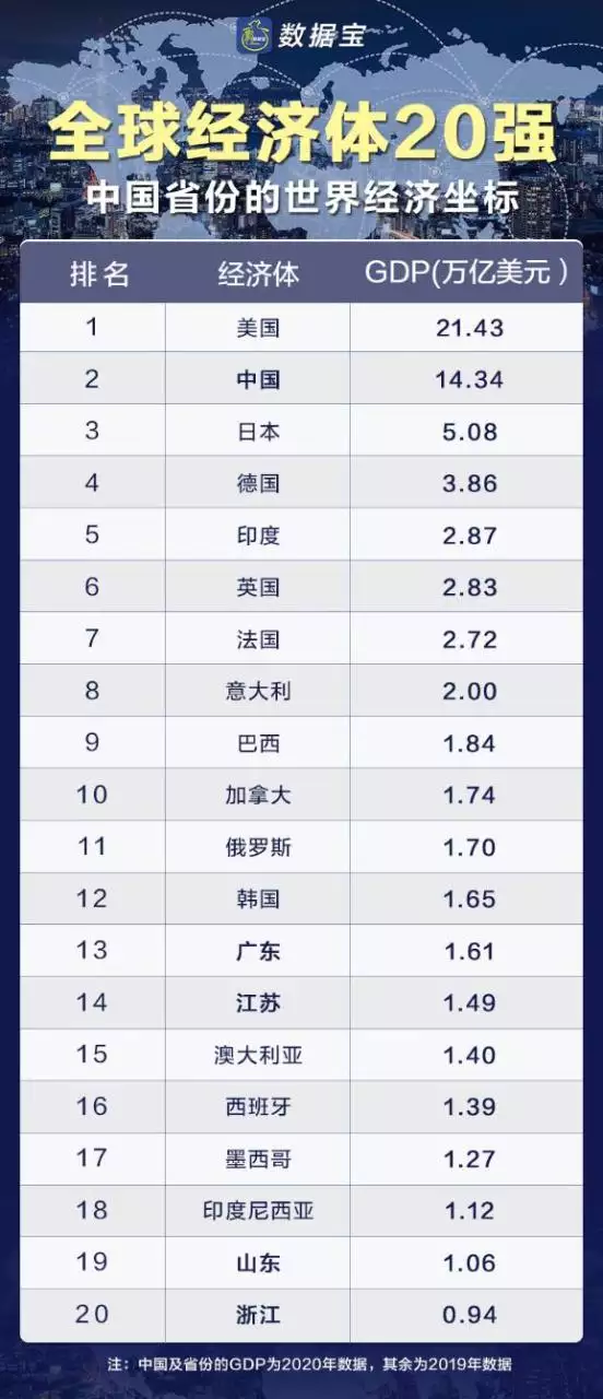 9、全国gdp省份排名年:31省份年GDP出炉，哪些省份非常具有潜力？